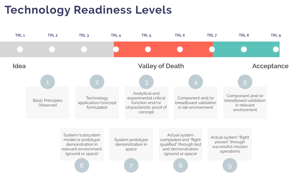 The Technology Readiness Levels (TRL) | MKA Insights